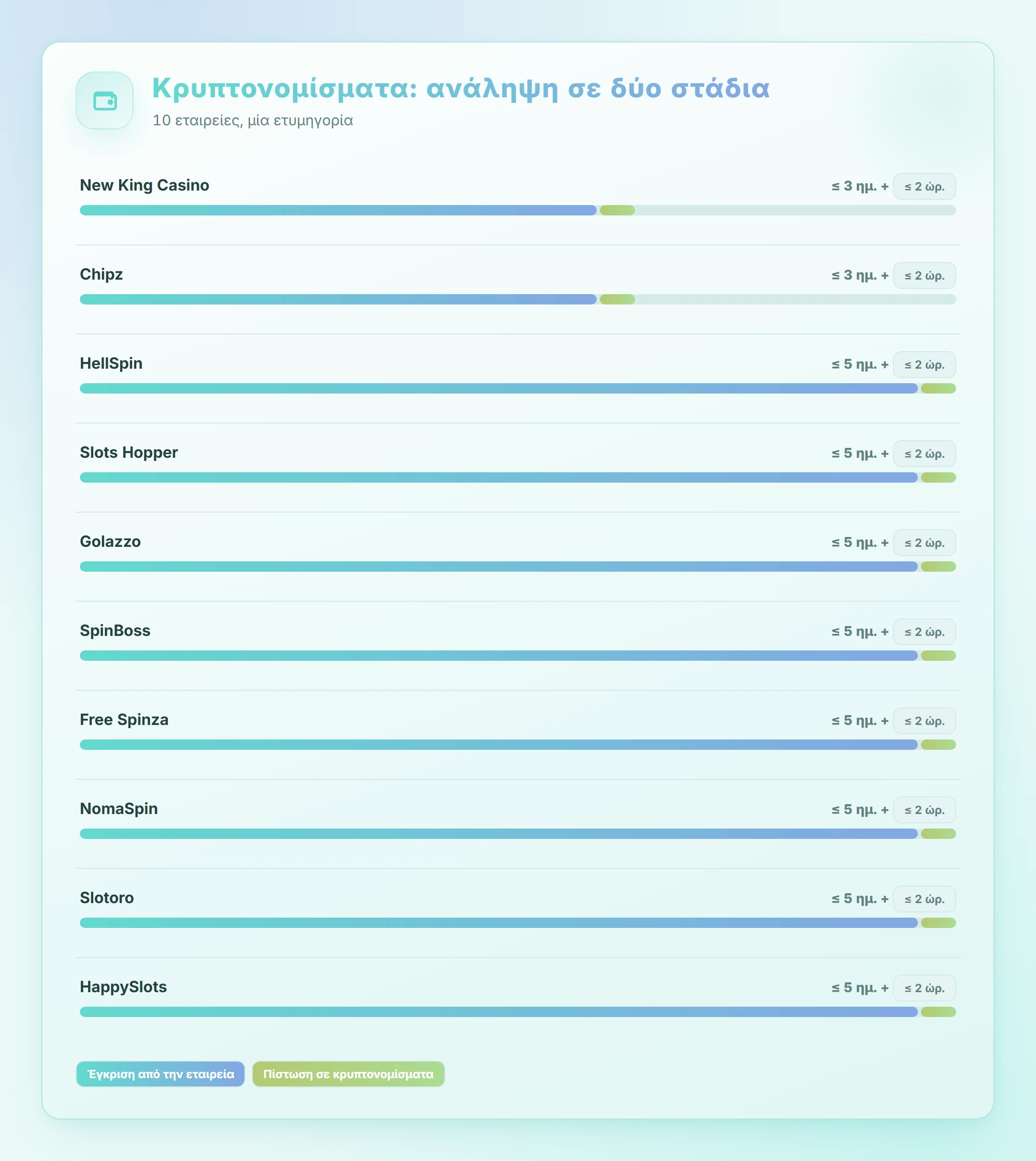 {method}: ανάληψη σε δύο στάδια: καζίνο με κρυπτονομίσματα
